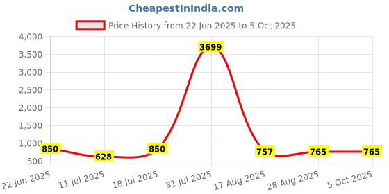 myntra.com PulseIQ Men Beige Kurtas pulseiq Price History Graph from 22 Jun 2025 to 4 Oct 2025