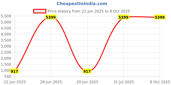 myntra.com PulseIQ Men Beige Kurtas pulseiq Price History Graph from 22 Jun 2025 to 8 Oct 2025