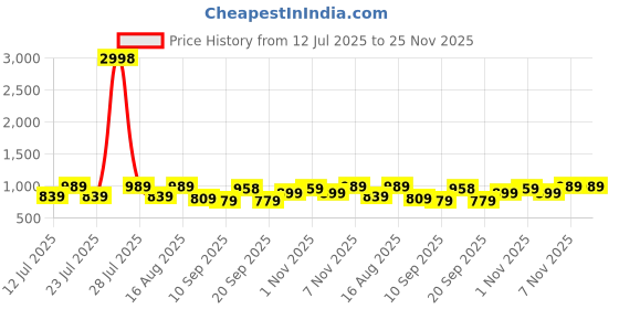 myntra.com PulseIQ Men Black Art Silk Kurta Sets pulseiq Price History Graph from 12 Jul 2025 to 24 Nov 2025