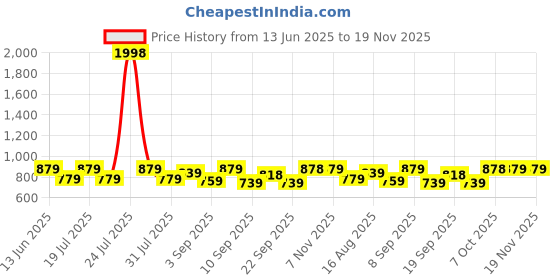 myntra.com PulseIQ Men Black Art Silk Kurta Sets pulseiq Price History Graph from 13 Jun 2025 to 19 Nov 2025