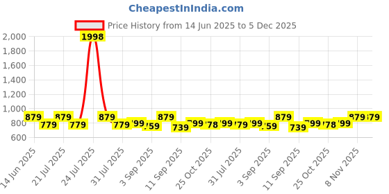 myntra.com PulseIQ Men Black Art Silk Kurta Sets pulseiq Price History Graph from 14 Jun 2025 to 5 Dec 2025