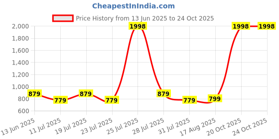 myntra.com PulseIQ Men Black Cotton Blend Kurta Sets pulseiq Price History Graph from 13 Jun 2025 to 23 Oct 2025