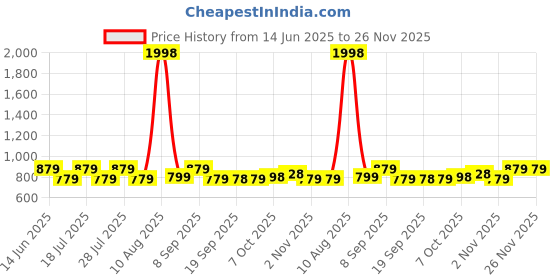 myntra.com PulseIQ Men Black Cotton Blend Kurta Sets pulseiq Price History Graph from 14 Jun 2025 to 25 Nov 2025