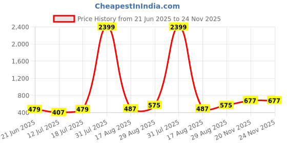 myntra.com PulseIQ Men Blue Kurtas pulseiq Price History Graph from 21 Jun 2025 to 24 Nov 2025