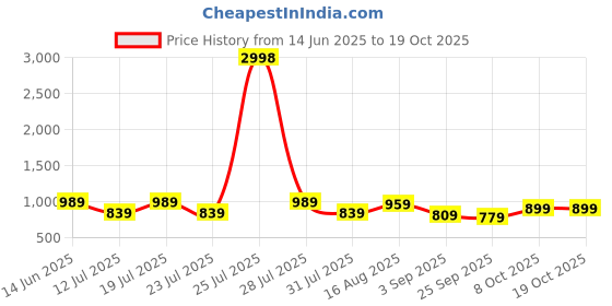 myntra.com PulseIQ Men Blue Linen Kurta Sets pulseiq Price History Graph from 14 Jun 2025 to 18 Oct 2025