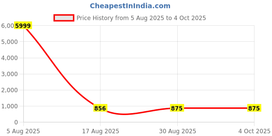 myntra.com PulseIQ Men Blue Sequinned Embellished Kurta pulseiq Price History Graph from 5 Aug 2025 to 4 Oct 2025