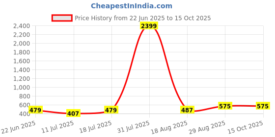myntra.com PulseIQ Men Brown Kurtas pulseiq Price History Graph from 22 Jun 2025 to 15 Oct 2025