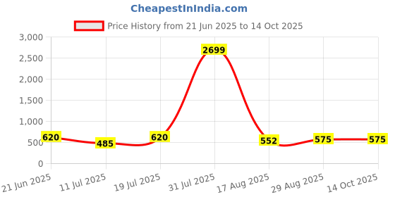 myntra.com PulseIQ Men Brown Kurtas pulseiq Price History Graph from 21 Jun 2025 to 14 Oct 2025