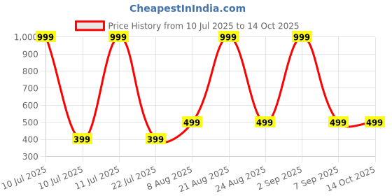 myntra.com PulseIQ Men Chikankari Jacquard Kurta pulseiq Price History Graph from 10 Jul 2025 to 13 Oct 2025