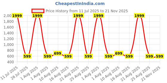 myntra.com PulseIQ Men Cold-Shoulder Sleeves Kurta pulseiq Price History Graph from 11 Jul 2025 to 20 Nov 2025
