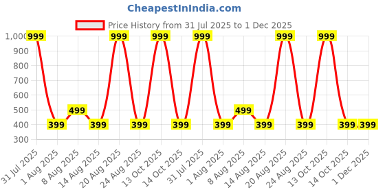 myntra.com PulseIQ Men Cold-Shoulder Sleeves Thread Work Jacquard Kurta pulseiq Price History Graph from 31 Jul 2025 to 30 Nov 2025