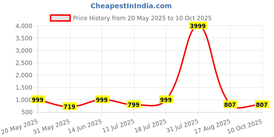 myntra.com PulseIQ Men Cotton Ethnic Motifs Printed Kurta pulseiq Price History Graph from 20 May 2025 to 10 Oct 2025
