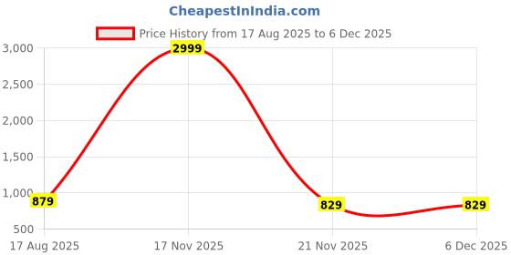 myntra.com PulseIQ Men Cotton Kurta pulseiq Price History Graph from 17 Aug 2025 to 5 Dec 2025
