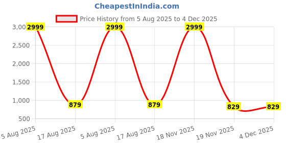 myntra.com PulseIQ Men Cotton Mandarin Collar Kurta pulseiq Price History Graph from 5 Aug 2025 to 4 Dec 2025