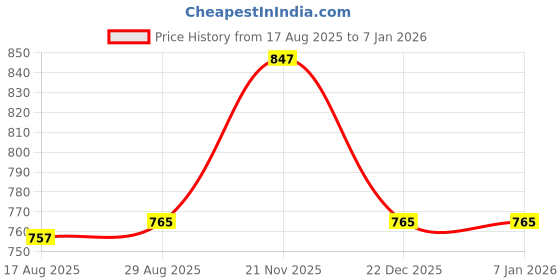 myntra.com PulseIQ Men Cotton Straight Kurtas pulseiq Price History Graph from 17 Aug 2025 to 5 Jan 2026