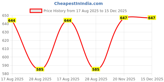 myntra.com PulseIQ Men Cotton Straight Kurtas pulseiq Price History Graph from 17 Aug 2025 to 14 Dec 2025