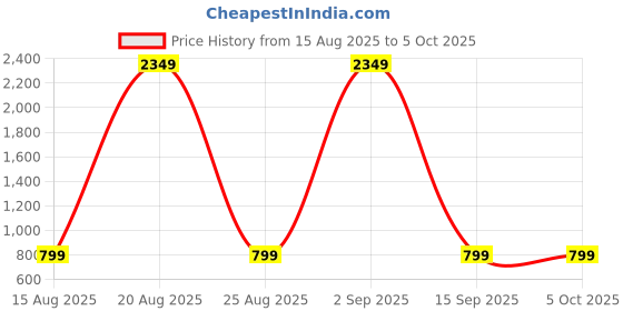 myntra.com PulseIQ Men Cotton Thread Work Kurta pulseiq Price History Graph from 15 Aug 2025 to 4 Oct 2025