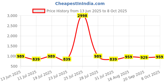 myntra.com PulseIQ Men Cream Linen Kurta Sets pulseiq Price History Graph from 13 Jun 2025 to 8 Oct 2025