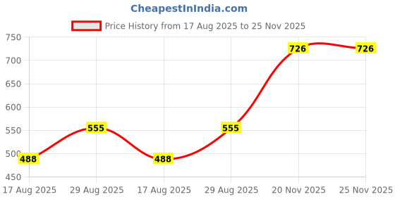 myntra.com PulseIQ Men Dupion Silk Straight Kurtas pulseiq Price History Graph from 17 Aug 2025 to 25 Nov 2025