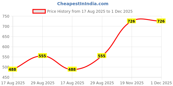 myntra.com PulseIQ Men Dupion Silk Straight Kurtas pulseiq Price History Graph from 17 Aug 2025 to 1 Dec 2025