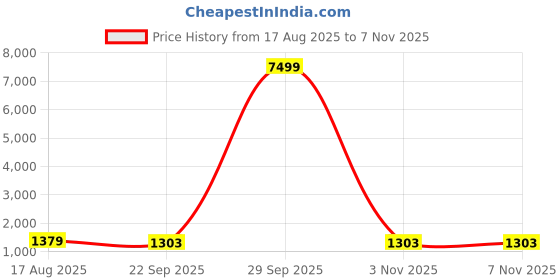 myntra.com PulseIQ Men Embellished Mirror Work Knee Length Kurta pulseiq Price History Graph from 17 Aug 2025 to 6 Nov 2025