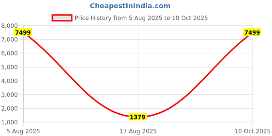 myntra.com PulseIQ Men Embellished Mirror Work Kurta pulseiq Price History Graph from 5 Aug 2025 to 10 Oct 2025
