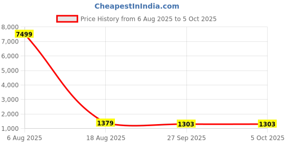 myntra.com PulseIQ Men Embellished Mirror Work Kurta pulseiq Price History Graph from 6 Aug 2025 to 5 Oct 2025
