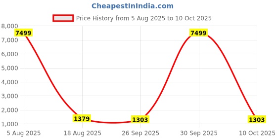 myntra.com PulseIQ Men Embellished Mirror Work Kurta pulseiq Price History Graph from 5 Aug 2025 to 10 Oct 2025