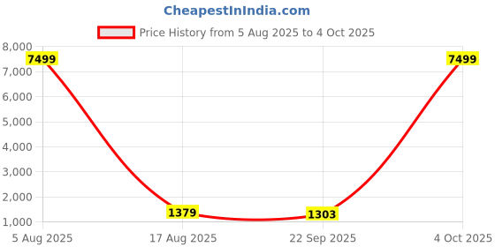 myntra.com PulseIQ Men Embellished Mirror Work Modal Kurta pulseiq Price History Graph from 5 Aug 2025 to 4 Oct 2025