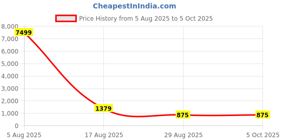 myntra.com PulseIQ Men Embellished Sequinned Kurta pulseiq Price History Graph from 5 Aug 2025 to 4 Oct 2025