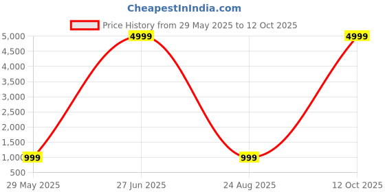 myntra.com PulseIQ Men Embroidered Chikankari Kurta pulseiq Price History Graph from 29 May 2025 to 12 Oct 2025