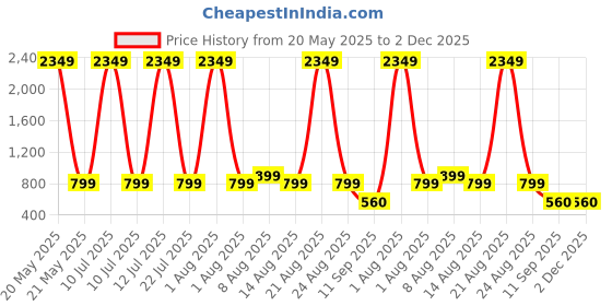 myntra.com PulseIQ Men Embroidered Chikankari Kurta pulseiq Price History Graph from 20 May 2025 to 1 Dec 2025