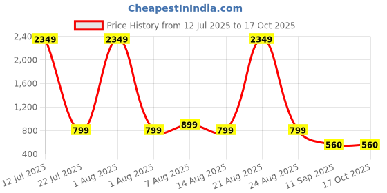 myntra.com PulseIQ Men Embroidered Chikankari Kurta pulseiq Price History Graph from 12 Jul 2025 to 15 Oct 2025