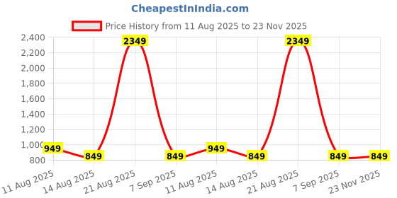 myntra.com PulseIQ Men Embroidered Chikankari Kurta pulseiq Price History Graph from 11 Aug 2025 to 22 Nov 2025