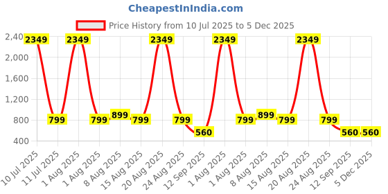 myntra.com PulseIQ Men Embroidered Chikankari Kurta pulseiq Price History Graph from 10 Jul 2025 to 5 Dec 2025