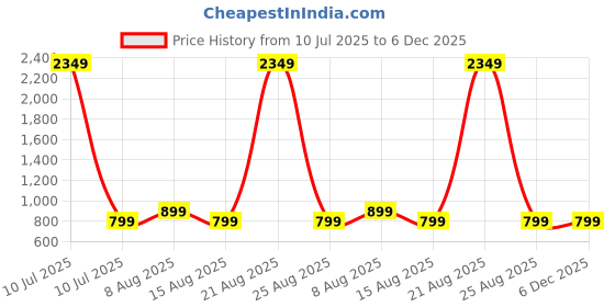 myntra.com PulseIQ Men Embroidered Chikankari Kurta pulseiq Price History Graph from 10 Jul 2025 to 5 Dec 2025
