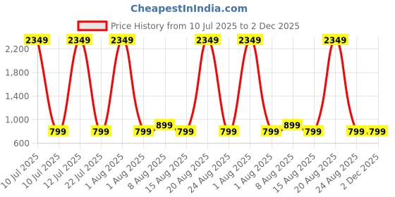 myntra.com PulseIQ Men Embroidered Chikankari Kurta pulseiq Price History Graph from 10 Jul 2025 to 1 Dec 2025