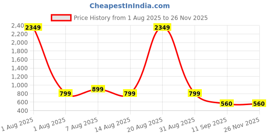 myntra.com PulseIQ Men Embroidered Chikankari Kurta pulseiq Price History Graph from 1 Aug 2025 to 26 Nov 2025