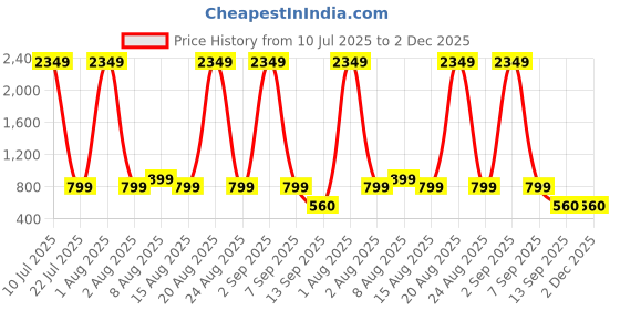 myntra.com PulseIQ Men Embroidered Chikankari Kurta pulseiq Price History Graph from 10 Jul 2025 to 1 Dec 2025