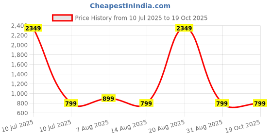 myntra.com PulseIQ Men Embroidered Chikankari Kurta pulseiq Price History Graph from 10 Jul 2025 to 17 Oct 2025