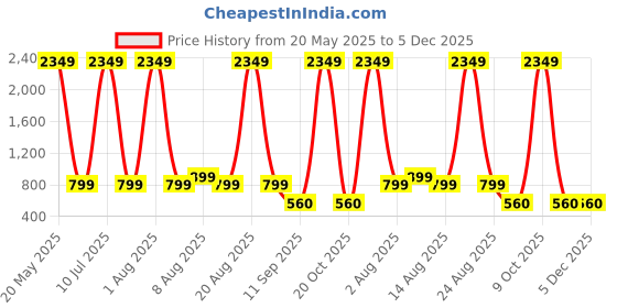 myntra.com PulseIQ Men Embroidered Chikankari Kurta pulseiq Price History Graph from 20 May 2025 to 5 Dec 2025