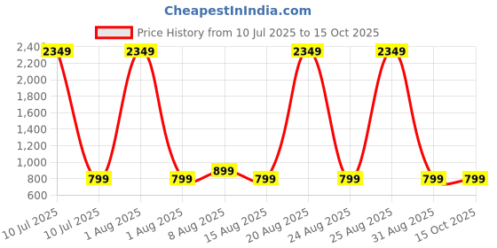 myntra.com PulseIQ Men Embroidered Chikankari Kurta pulseiq Price History Graph from 10 Jul 2025 to 15 Oct 2025
