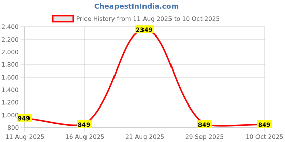 myntra.com PulseIQ Men Embroidered Chikankari Kurta pulseiq Price History Graph from 11 Aug 2025 to 10 Oct 2025