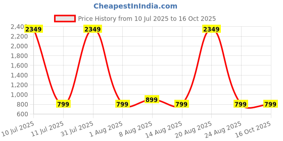 myntra.com PulseIQ Men Embroidered Chikankari Kurta pulseiq Price History Graph from 10 Jul 2025 to 16 Oct 2025