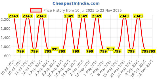myntra.com PulseIQ Men Embroidered Chikankari Kurta pulseiq Price History Graph from 10 Jul 2025 to 22 Nov 2025