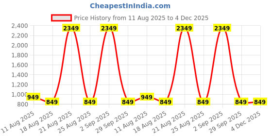 myntra.com PulseIQ Men Embroidered Chikankari Kurta pulseiq Price History Graph from 11 Aug 2025 to 4 Dec 2025
