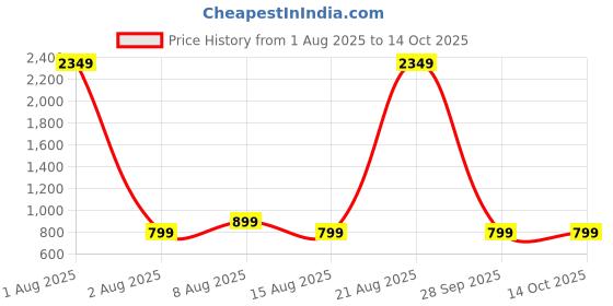 myntra.com PulseIQ Men Embroidered Chikankari Kurta pulseiq Price History Graph from 1 Aug 2025 to 13 Oct 2025
