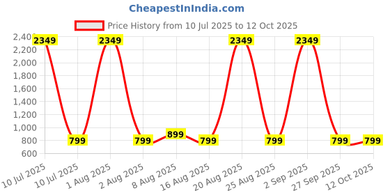 myntra.com PulseIQ Men Embroidered Chikankari Kurta pulseiq Price History Graph from 10 Jul 2025 to 12 Oct 2025
