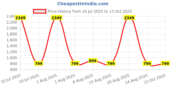 myntra.com PulseIQ Men Embroidered Chikankari Kurta pulseiq Price History Graph from 10 Jul 2025 to 13 Oct 2025