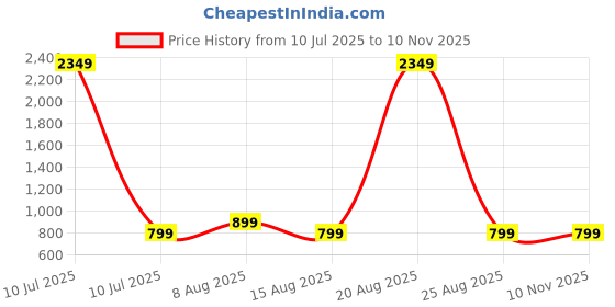 myntra.com PulseIQ Men Embroidered Chikankari Kurta pulseiq Price History Graph from 10 Jul 2025 to 9 Nov 2025